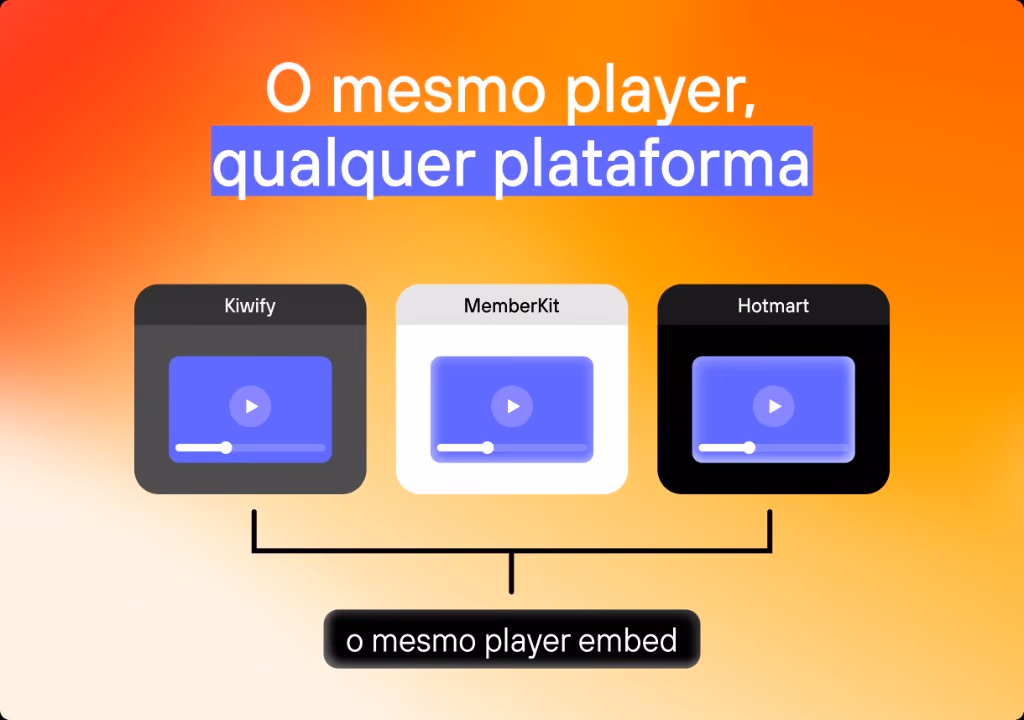 O mesmo player embed em Kiwify, MemberKit e Hotmart