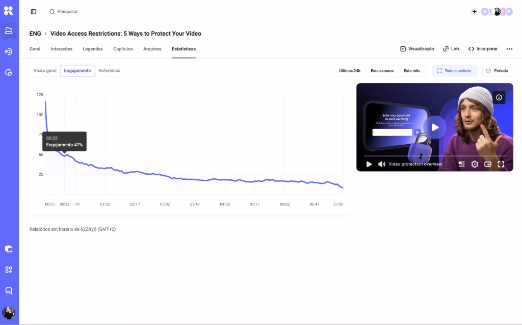 Painel de analytics da Kinescope com a curva de retenção de uma videoaula, destacando um ponto de queda