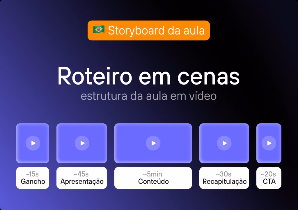 Roteiro em cenas: estrutura da videoaula com gancho, apresentação, conteúdo, recapitulação e CTA.