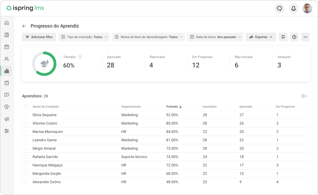 Relatorio de progresso dos aprendizes na iSpring LMS