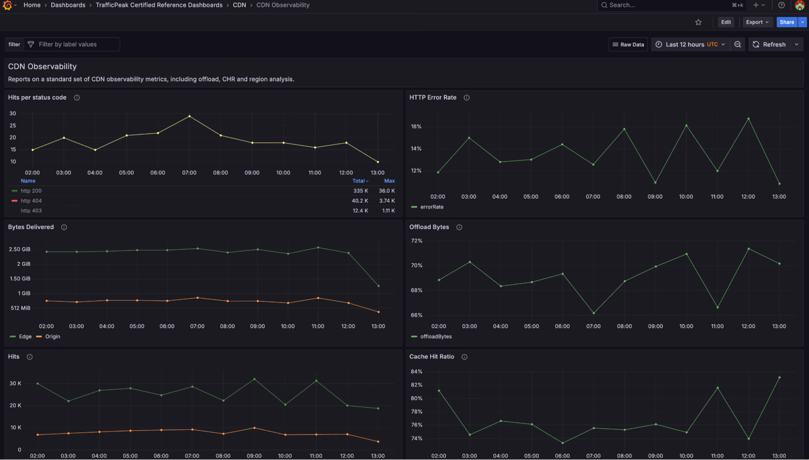 Akamai TrafficPeak CDN Observability dashboard showing traffic, errors, offload and cache hit ratio