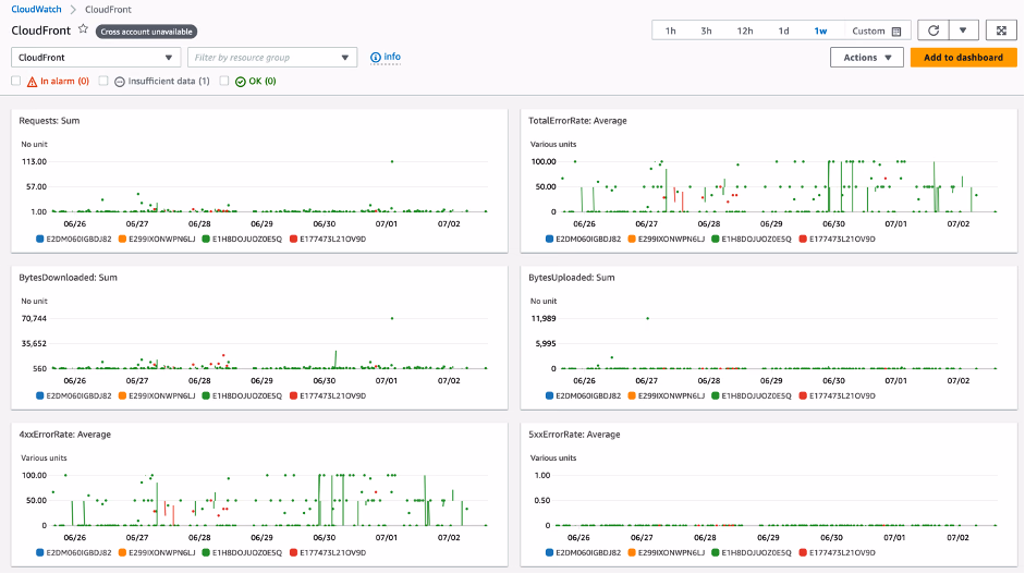 Amazon CloudFront monitoring dashboard showing requests, traffic and error rates