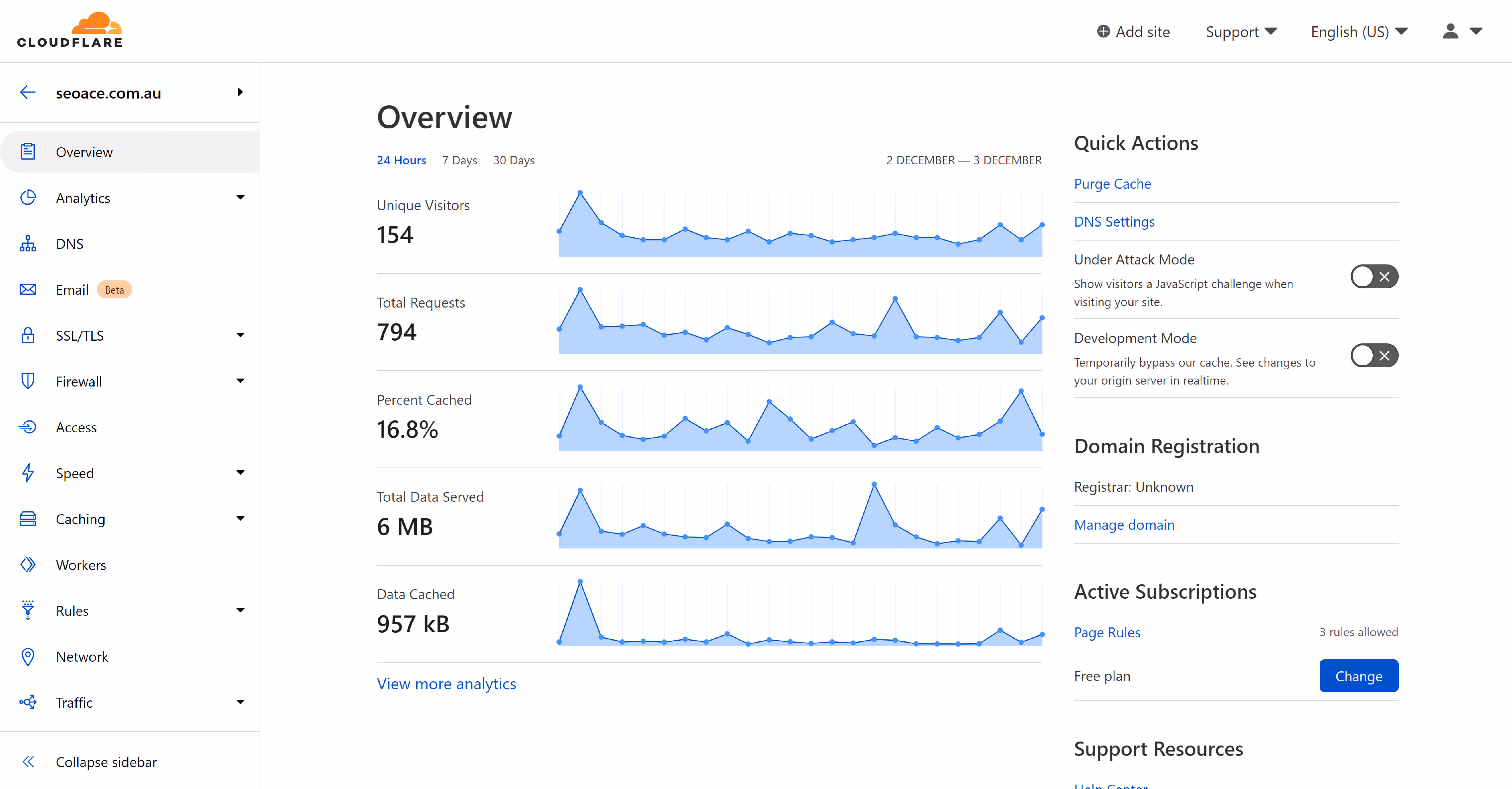 Cloudflare dashboard overview showing traffic and cache metrics