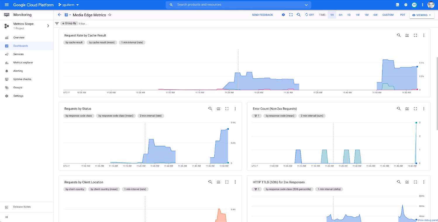 Google Cloud Media CDN dashboard showing cache results, request status, errors and client location