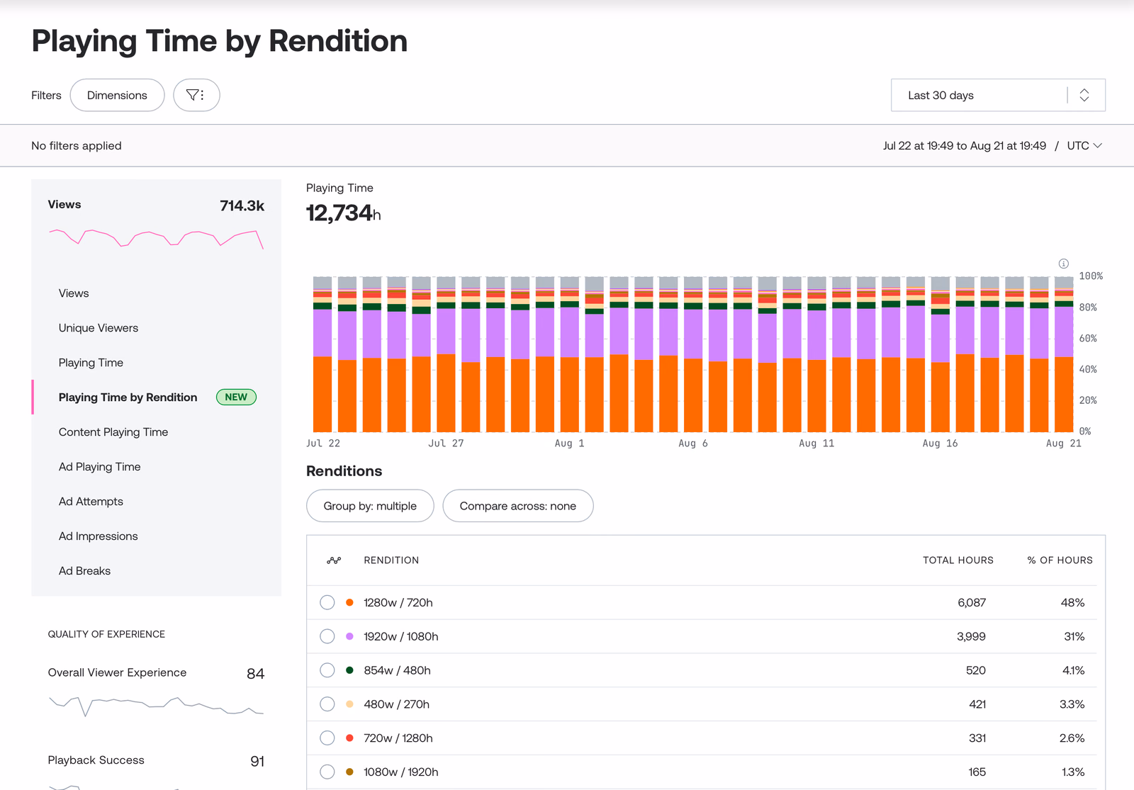 Mux Data dashboard showing playing time by video rendition