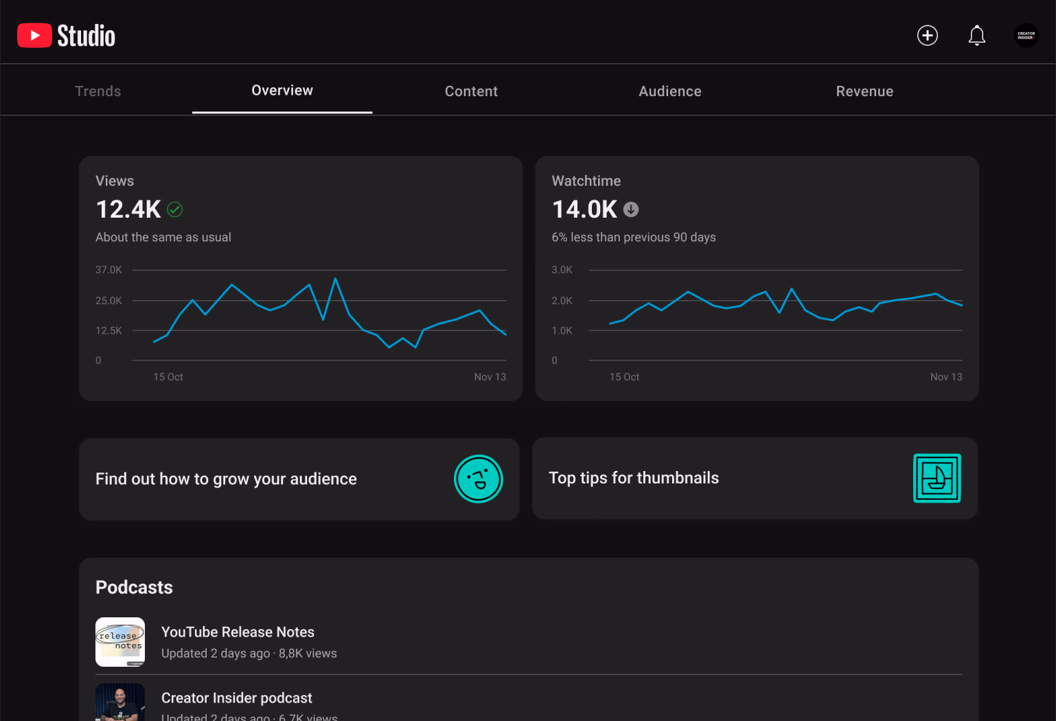 YouTube Studio analytics dashboard with views and watch time charts