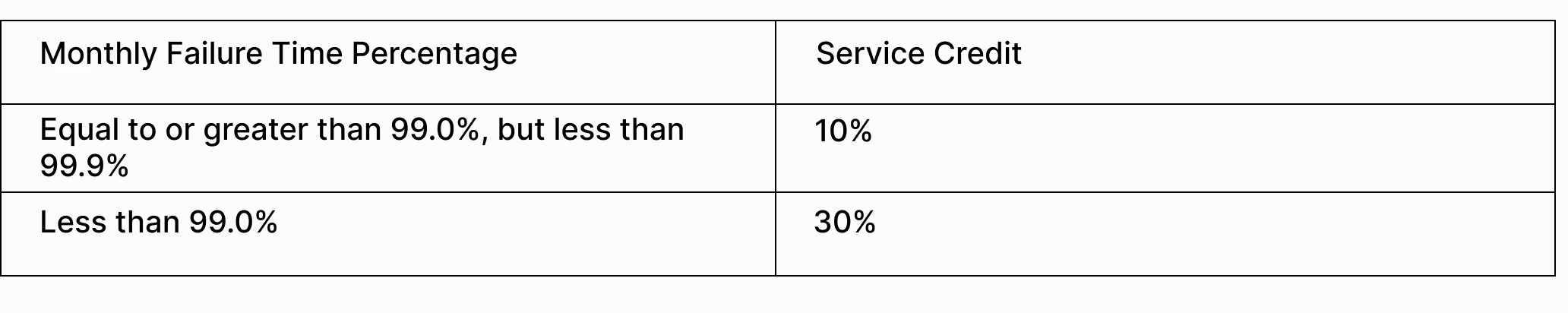 Service credits calculation chart
